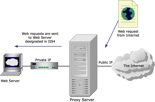 Прокси сервер. Анонимный прокси сервер. Ipv6 прокси. Прокси сервер фото. Microsoft proxy